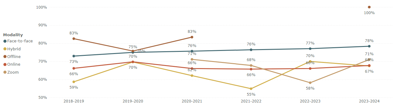 Line graph of the disaggregated enrollment table.