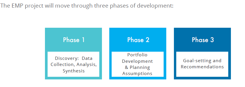 Description of 3 phases