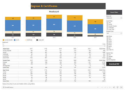 A screenshot of the Taft College Degrees and Certificates Awarded dashboard
